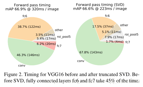 Timing for VGG16 before and after truncated SVD