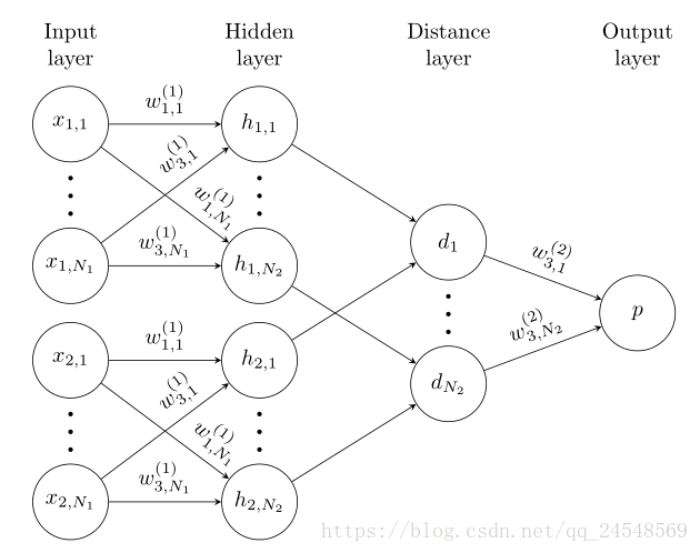 siamese neural network with L fully-connected layers