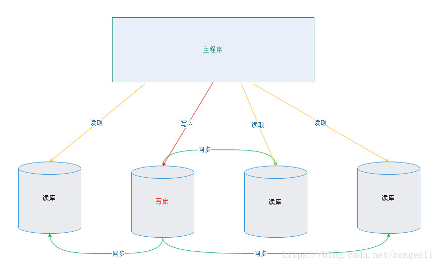 Mysql主从 读写分离(一主一从或一主多从)，双机热备(互为主从) 