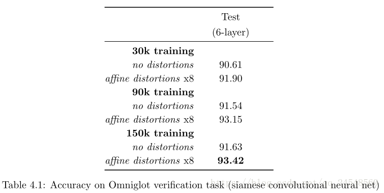 accuracy on Omniglot verification task