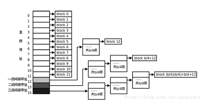 转：ext2文件系统详解