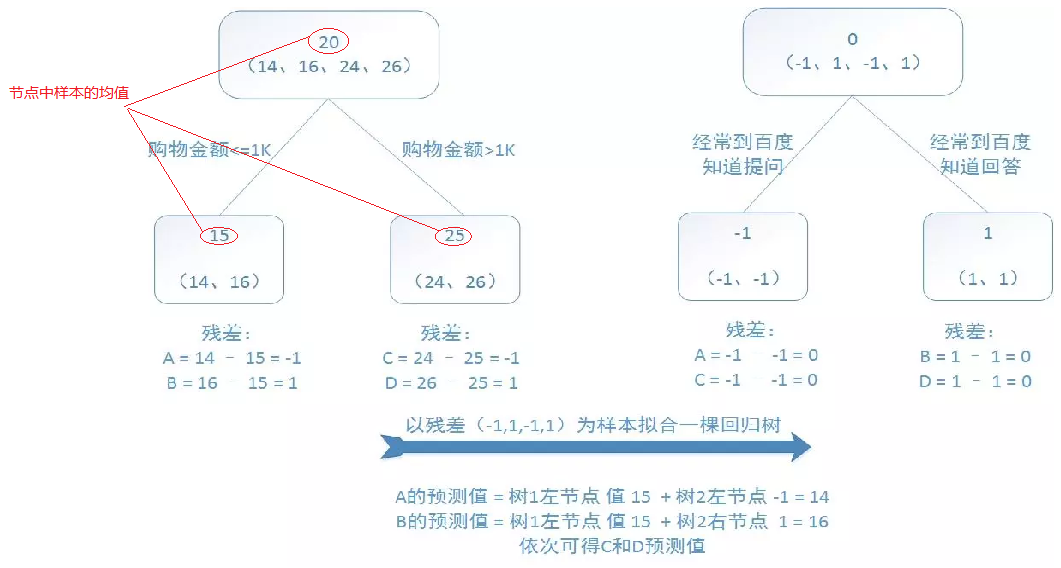 GBDT算法原理_描述算法的工具