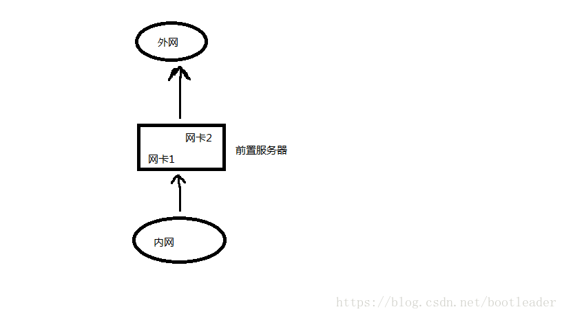 内网访问外网方案
