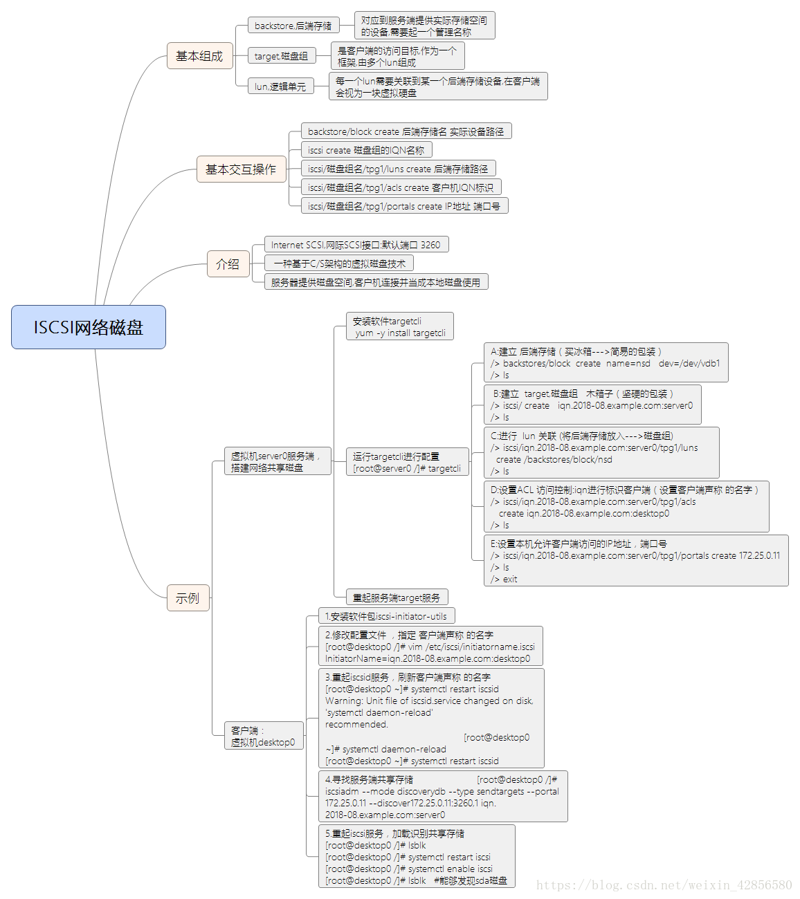 iscsi思维导图