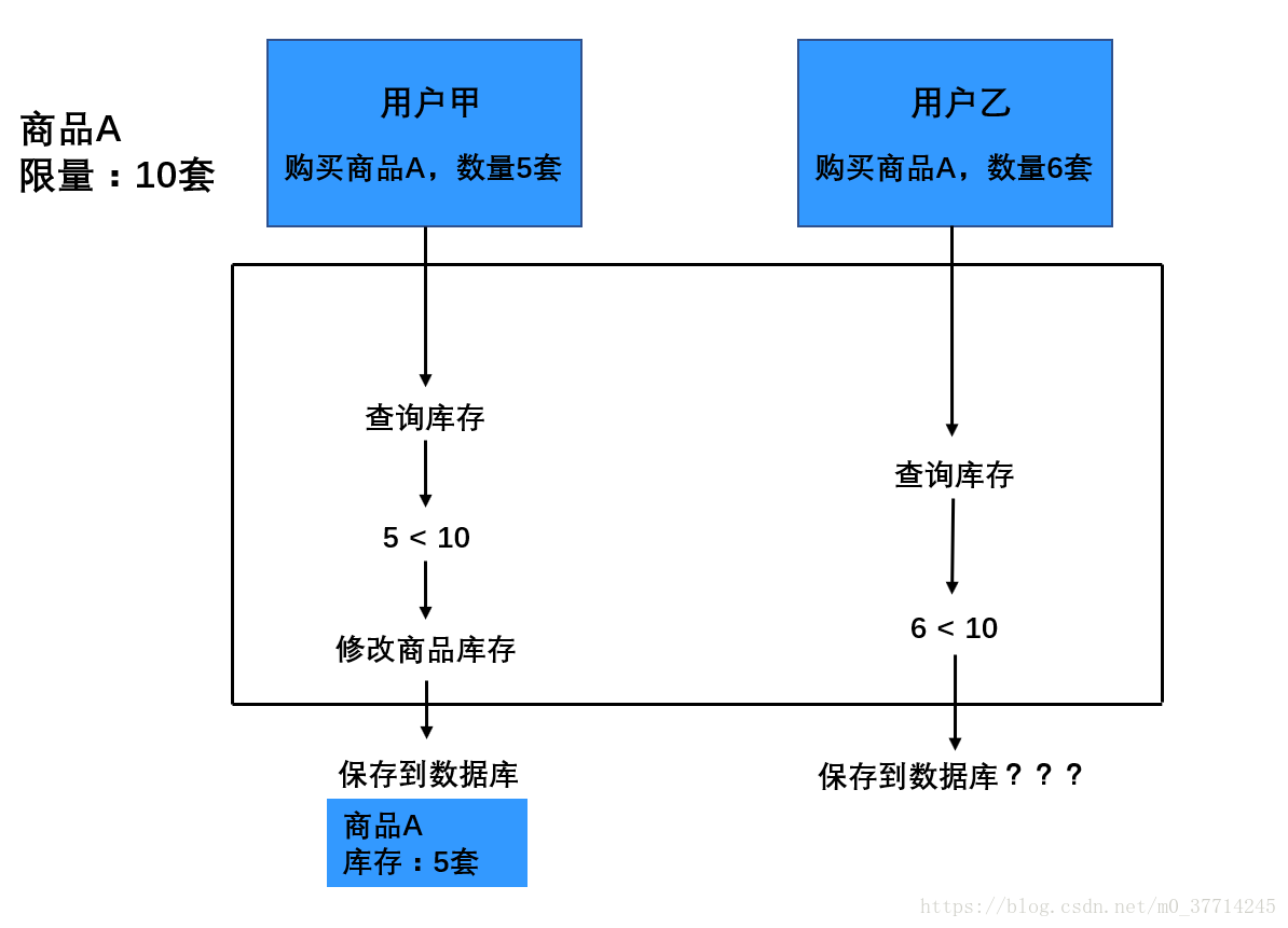 数据库并发处理