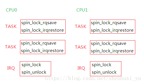 arm linux  spin_lock 原理
