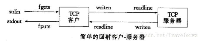 TCP回射服务器