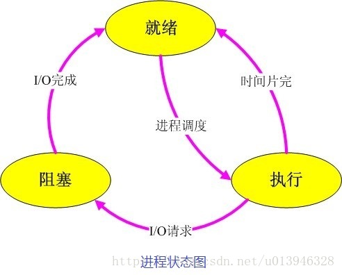 进程状态图