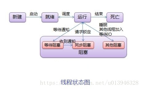 线程状态图