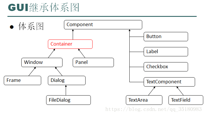 GUI（图形界面编程）