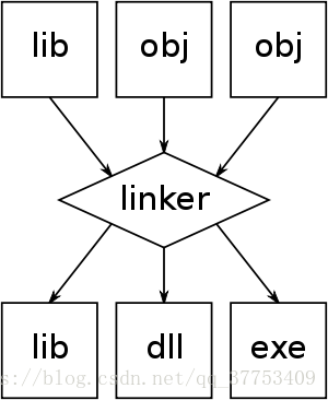 <img src='/assert/compiler-linker/300px-Linker.png'>