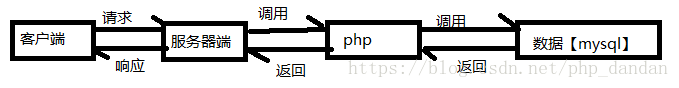 客户端发送一个请求给服务器端（服务器端只会解析HTML语言）,所以如果客户端发送的是一个php请求，服务器端无法解析，只能调用php去解析这个请求,如果这个请求需要得到数据,那么就会由php去调用MySQL拿取数据,MySQL返回数据给php，php将数据返回给服务器端,服务器将数据返回到客户端页面上