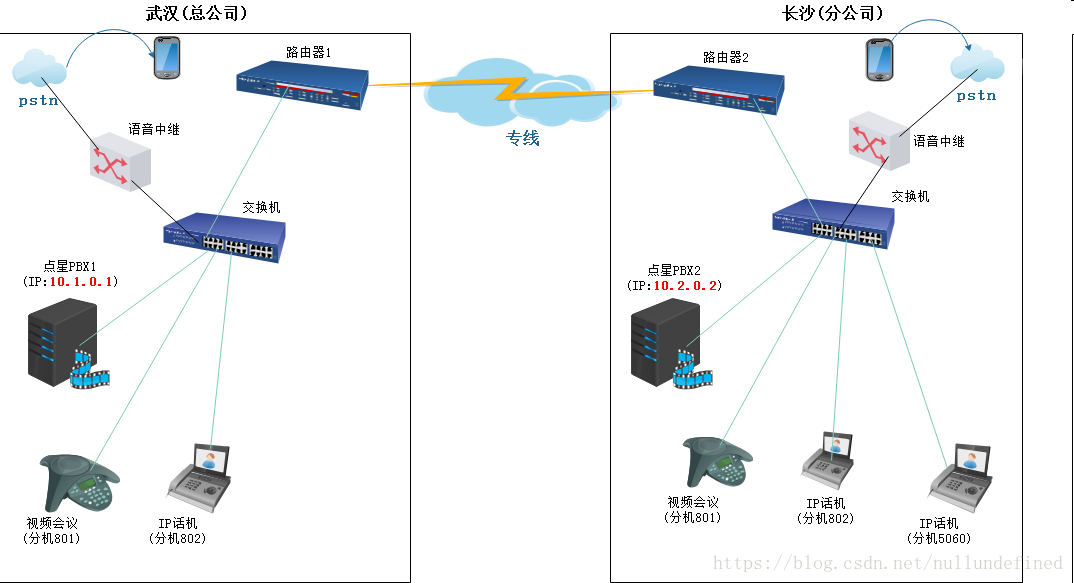 采用dotasterisk 点星pbx 组建跨地区总公司和分公司之间的电话会议系统 一 玩转点星pbx呼叫中心 Csdn博客