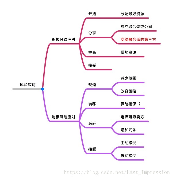 【信息系统项目管理师】第十二三四章 项目采购沟通风险干系人管理