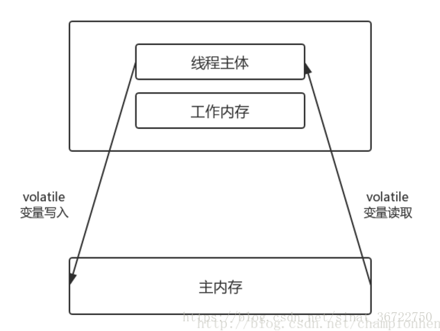 java内存模型概述
