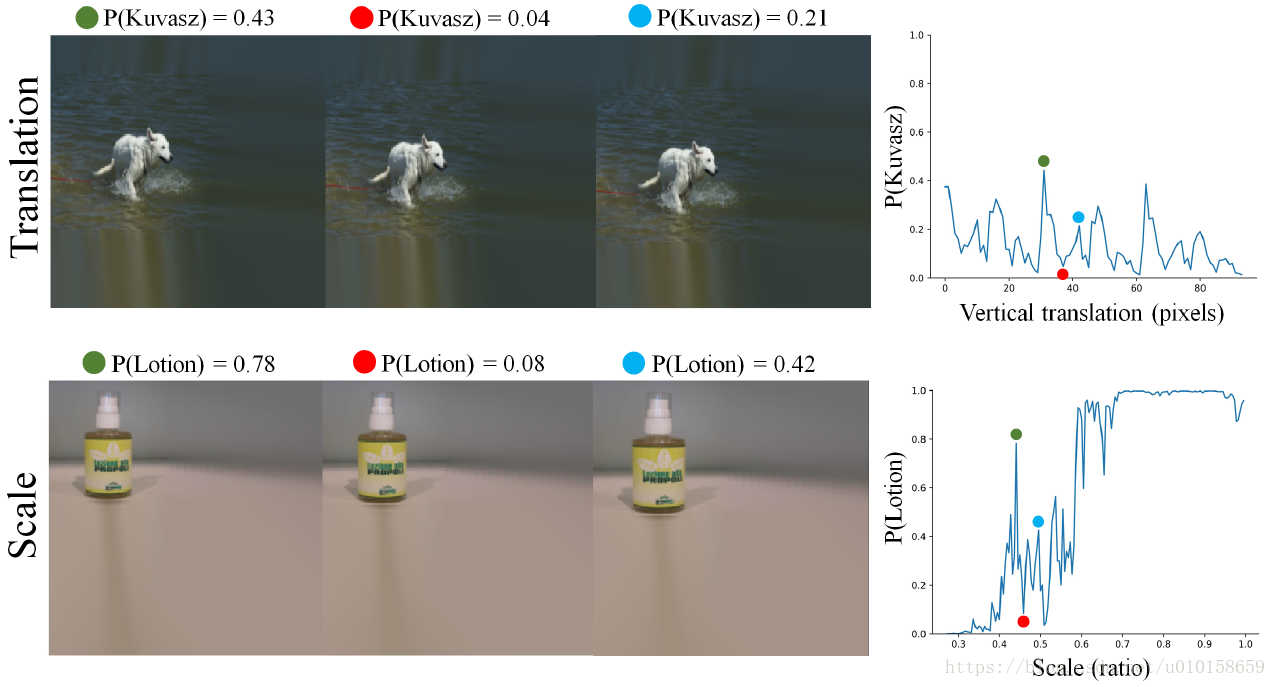 [深度学习论文笔记][arxiv 1805] Why do deep convolutional networks generalize so poorly to small image transf