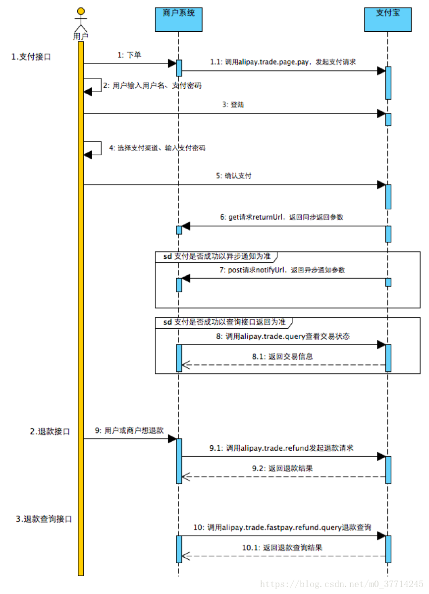 電腦網站支付流程