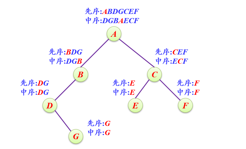 实验3 | 由遍历序列构造二叉树