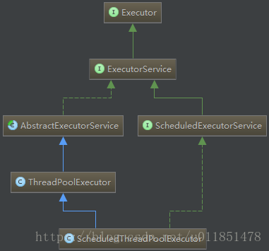 Executor的UML圖