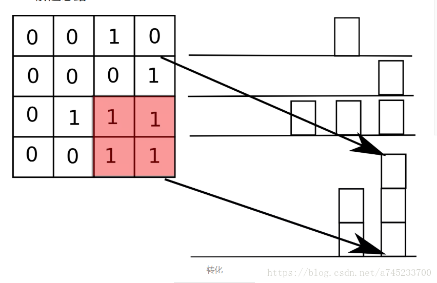 äºŒç»´çŸ©é˜µä¸­çš„æœ€å¤§çŸ©å½¢é ¢ç§¯--javaå®žçŽ°_å¼ ç»´é¹ çš„å šå®¢-CSDNå šå®¢