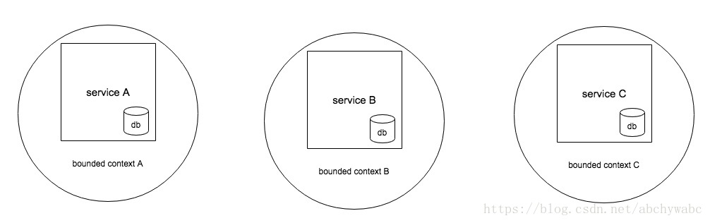 领域驱动设计(domain driven design)战略篇之二 Bounded Context