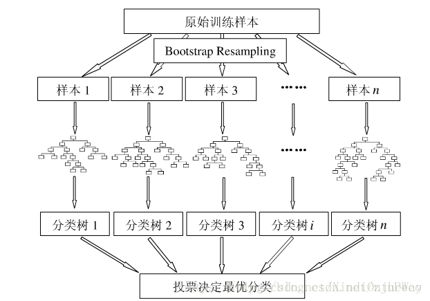 随机森林算法示意图