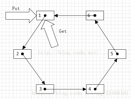 环形缓冲区（Ring Buffer）初始态