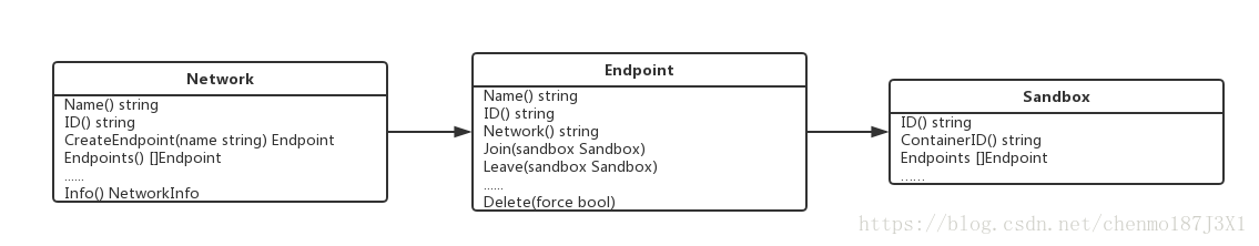 Network Sandbox Endpoint