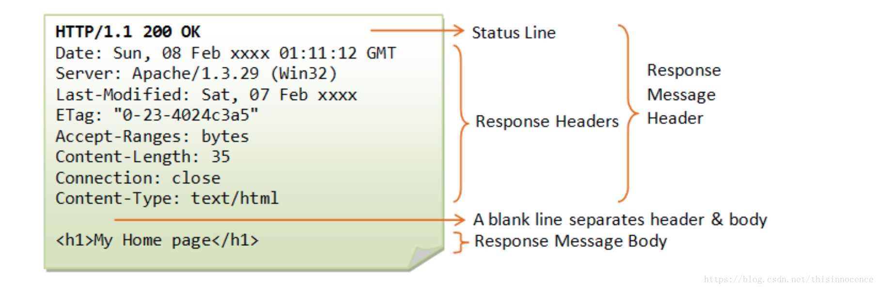 上 面 Status Line 的 标 准 格 式 为.