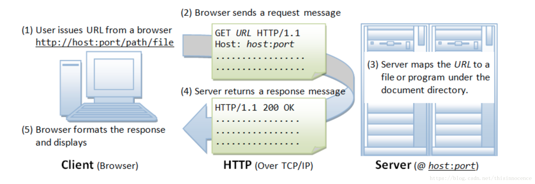 Url port. Структура request запроса. Структура response-ответа. Get запрос URL. Браузер и сервер