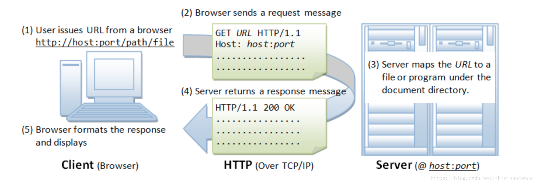 Структура request запроса. Структура response-ответа. Get запрос URL. Браузер и сервер.