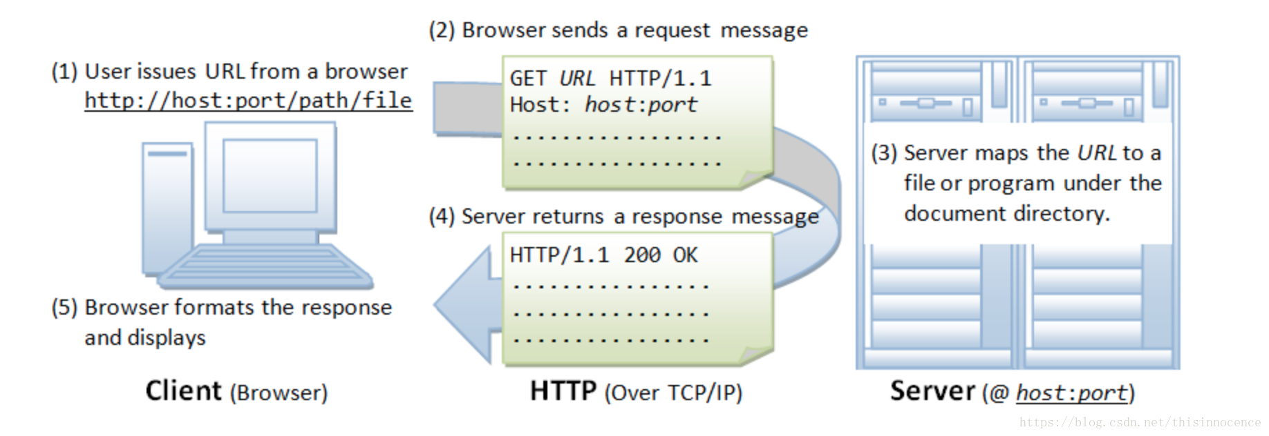 Структура request запроса. Структура response-ответа. Get запрос URL. Браузер и сервер. Server request method