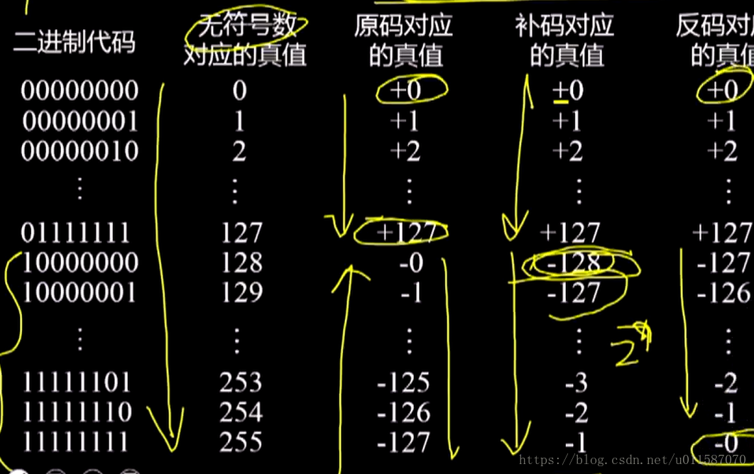 原码补码反码范围对比图