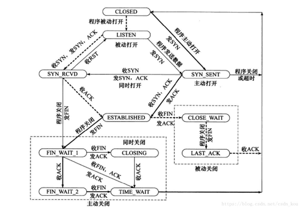 TCP三次挥手四次握手（面试总结）