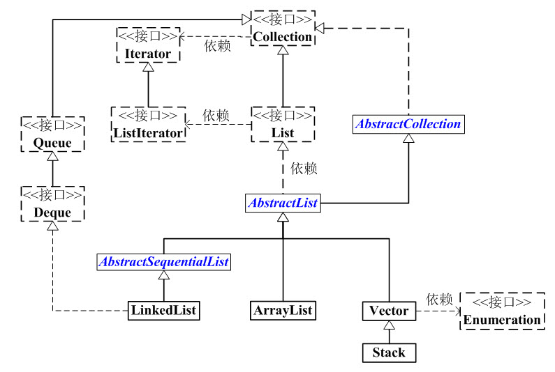 List框架图