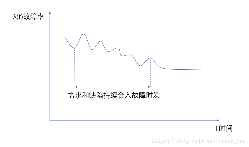 浴盆曲线 Csdn