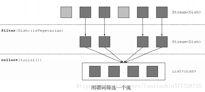 用谓词筛选一个流