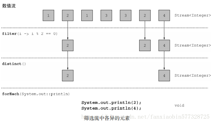 筛选流中的各异元素