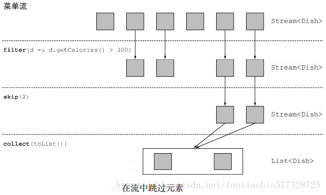 在流中跳过元素