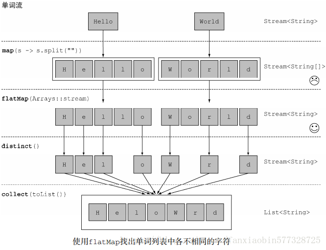 使用flatMap找出单词列表中各不相同的字符