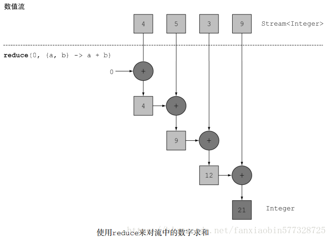 使用reduce求和