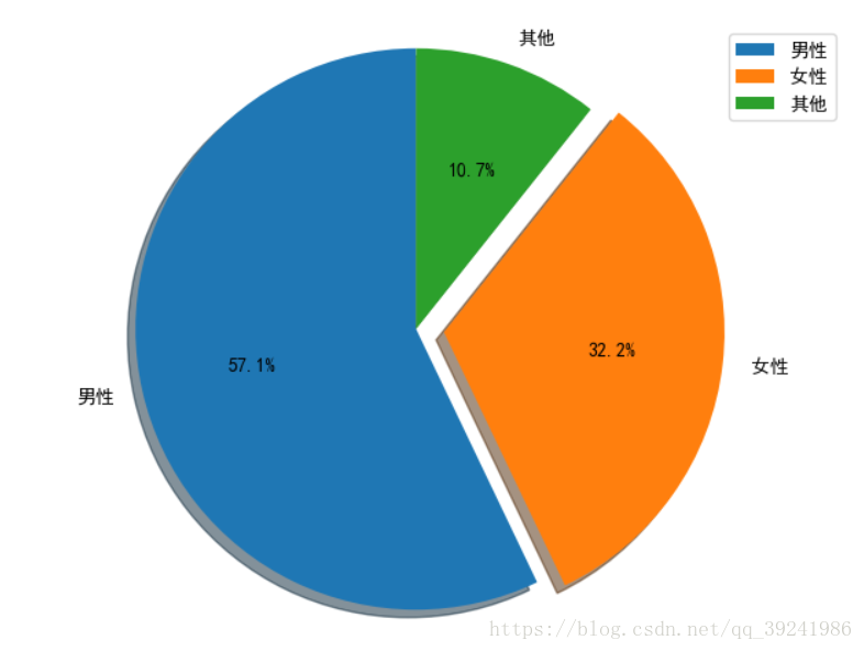 性别占比饼图