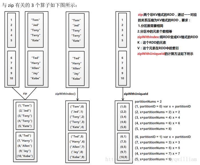 Spark部分 Zip相关算子的原理 Wyqwilliam的博客 Csdn博客