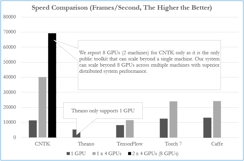 图2-8  CNTK与各个框架的性能对比