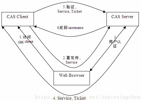 什么是CAS？