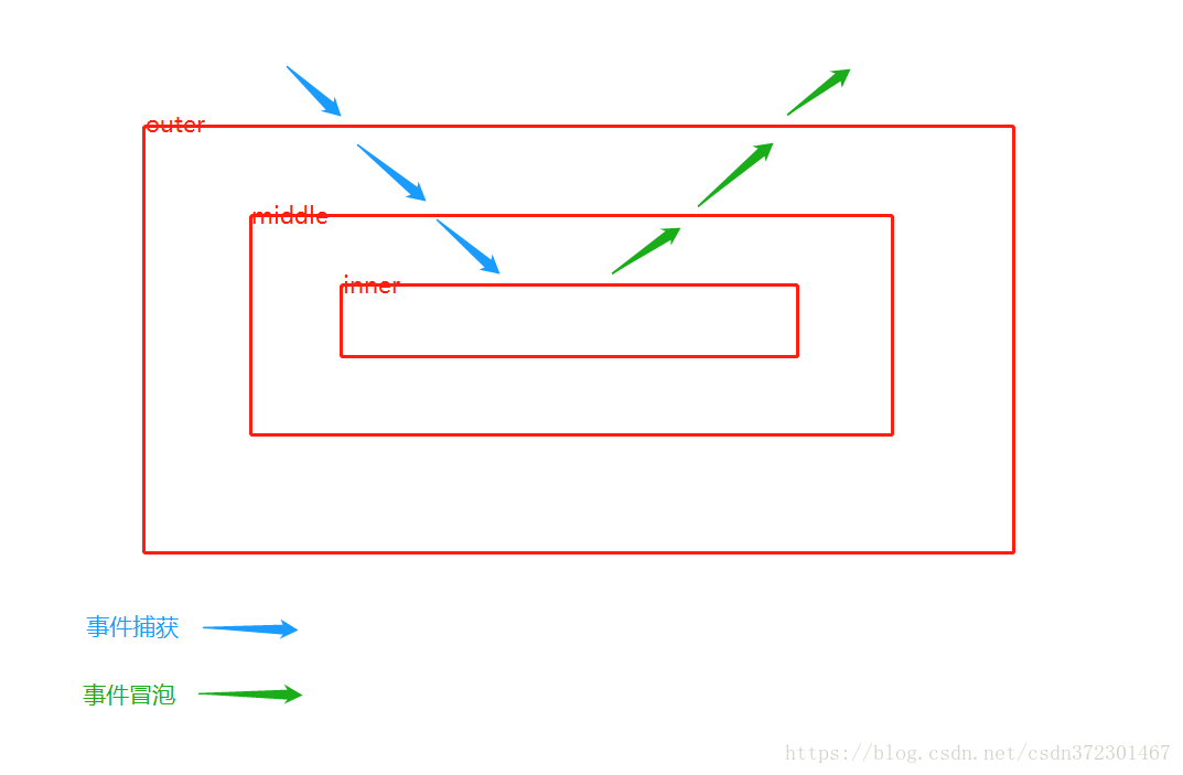 捕获与冒泡