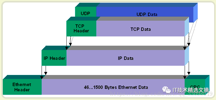 Header method. Структура пакета Ethernet TCP/IP. Формат пакета TCP IP. Пакет TCP IP структура. Структура пакета Ethernet.