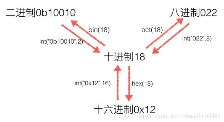 进制转换