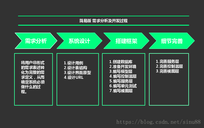 需求分析及開發過程