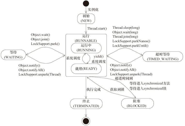 线程状态转换